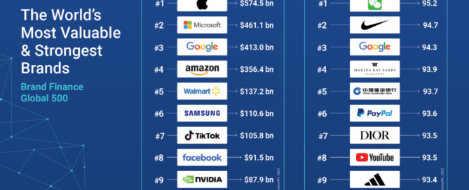 World Valuable and Strongest Brands 2025 @BrandFinance