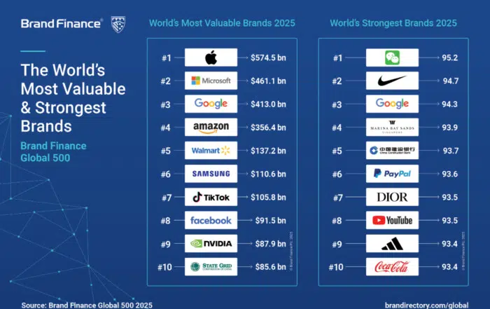 World Valuable and Strongest Brands 2025 @BrandFinance